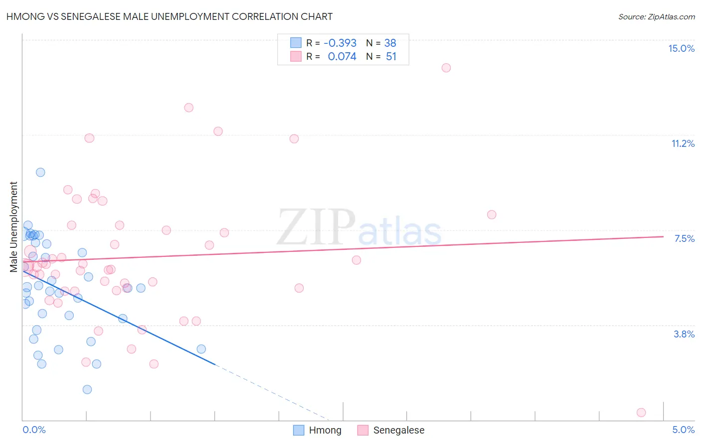 Hmong vs Senegalese Male Unemployment