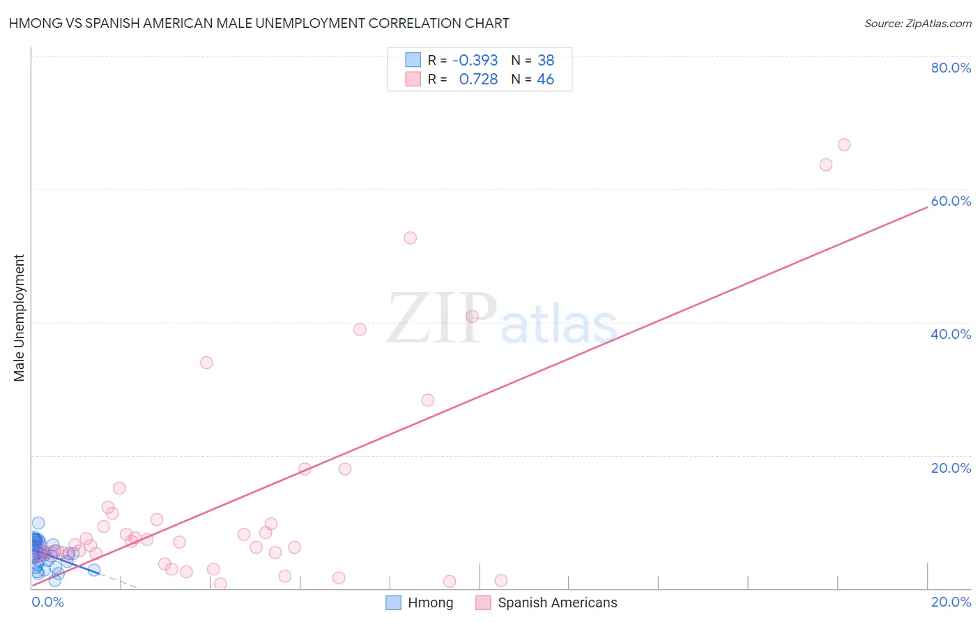 Hmong vs Spanish American Male Unemployment