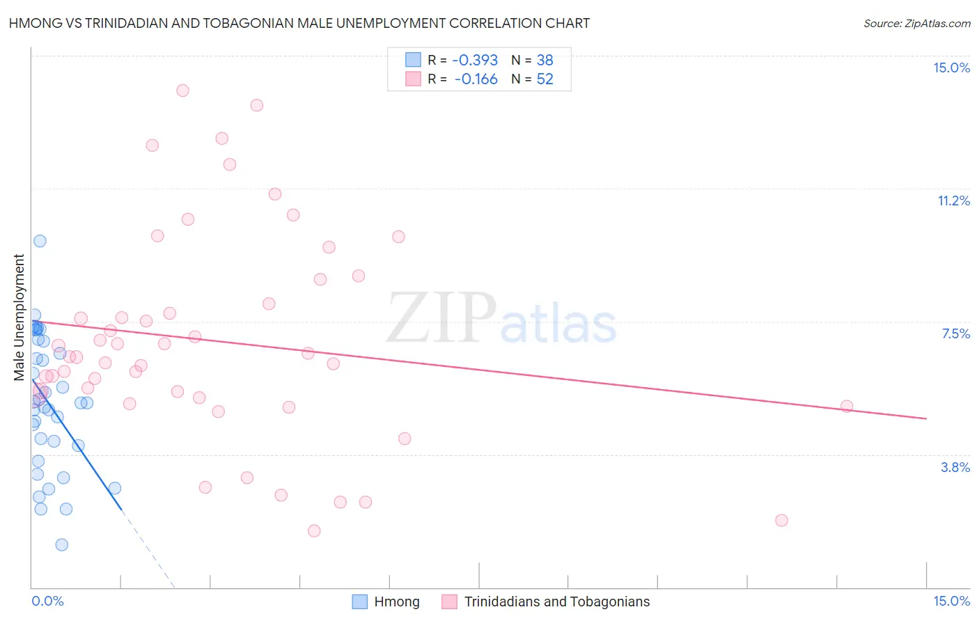 Hmong vs Trinidadian and Tobagonian Male Unemployment