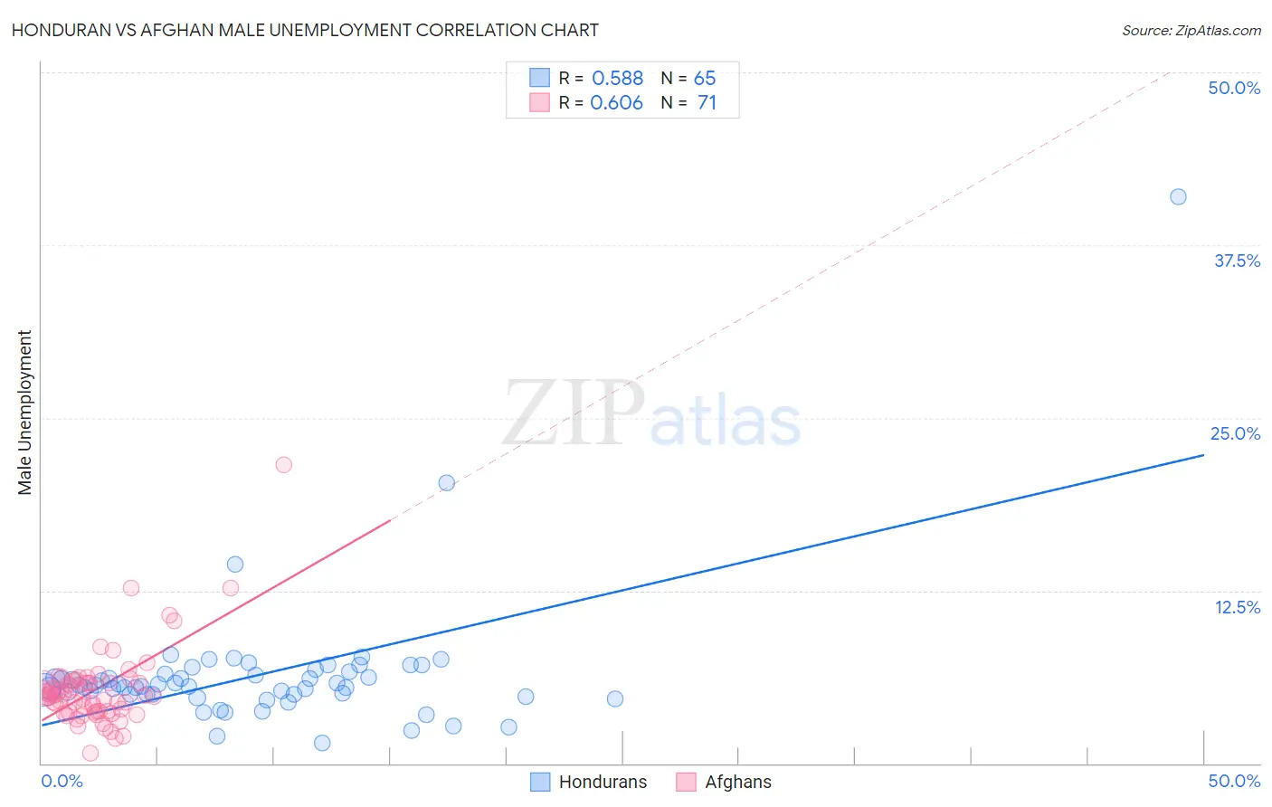 Honduran vs Afghan Male Unemployment