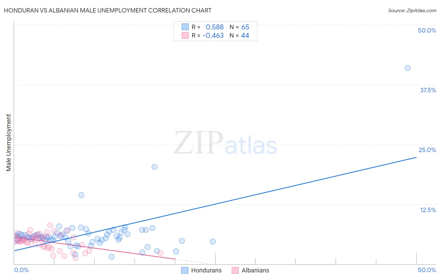 Honduran vs Albanian Male Unemployment