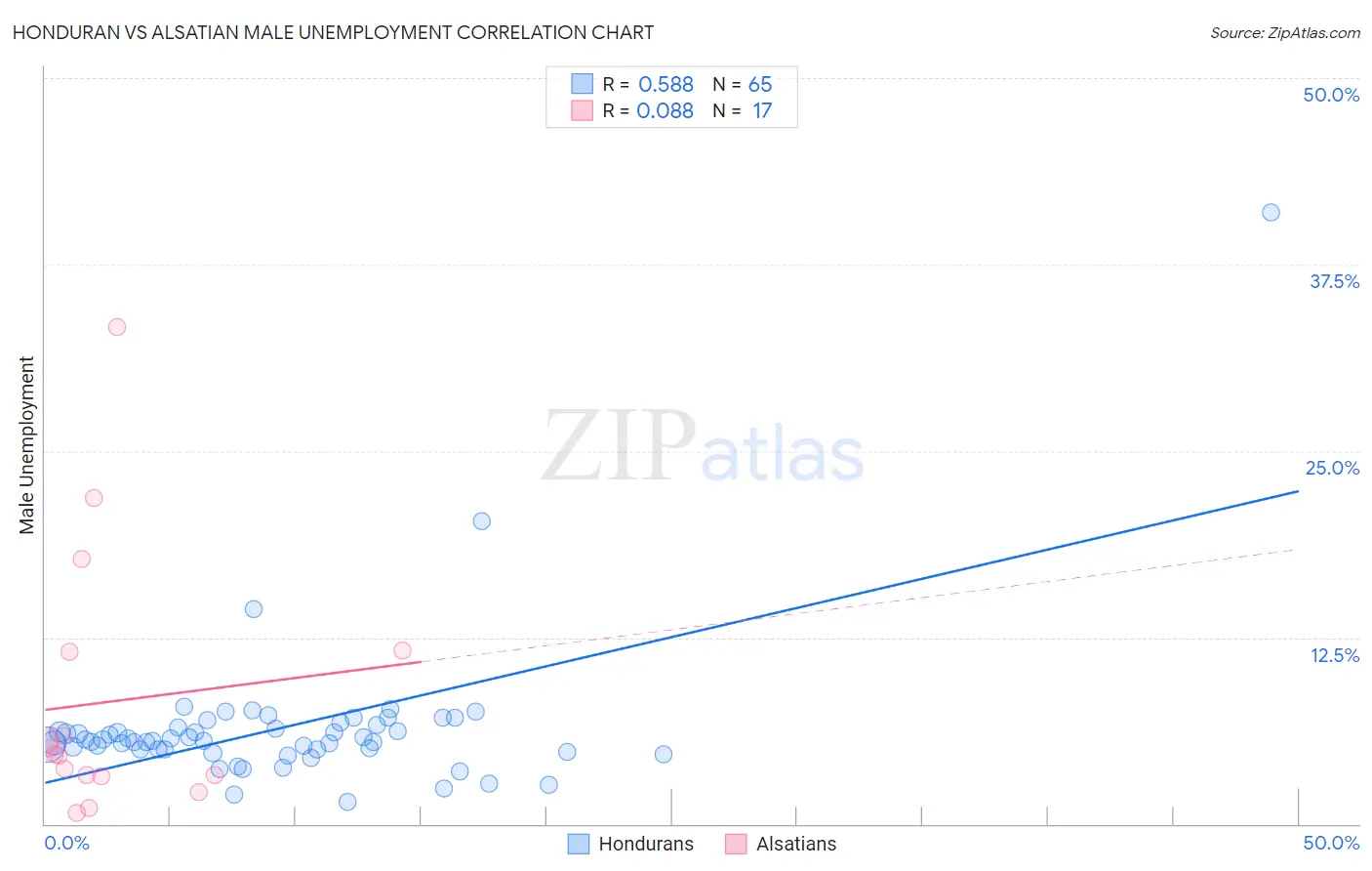 Honduran vs Alsatian Male Unemployment