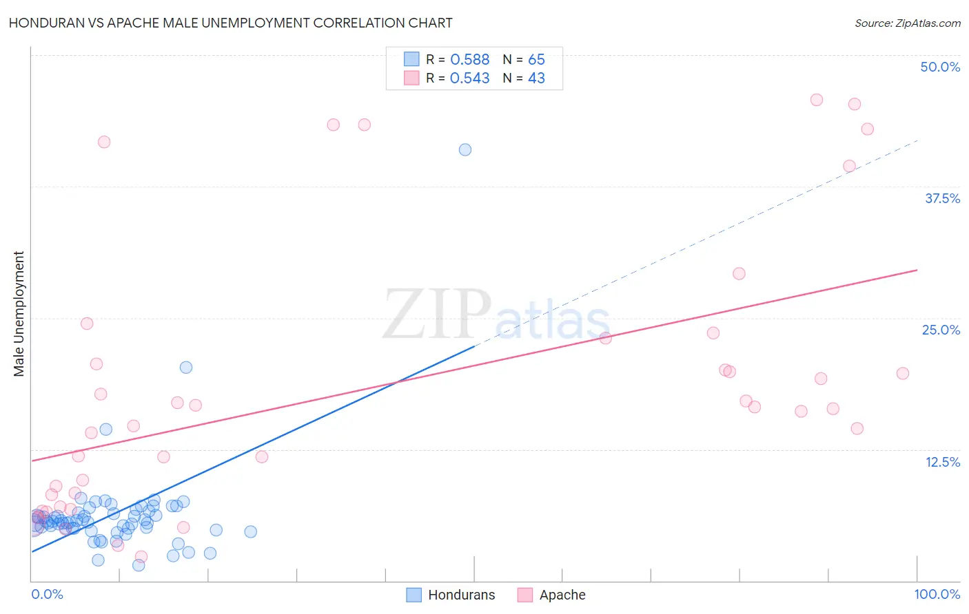 Honduran vs Apache Male Unemployment