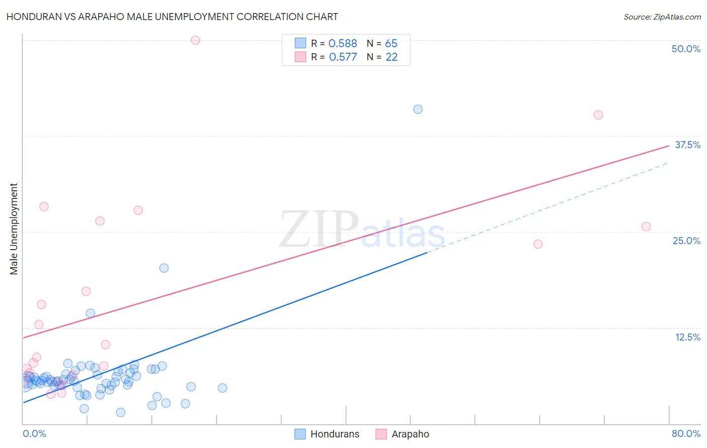 Honduran vs Arapaho Male Unemployment
