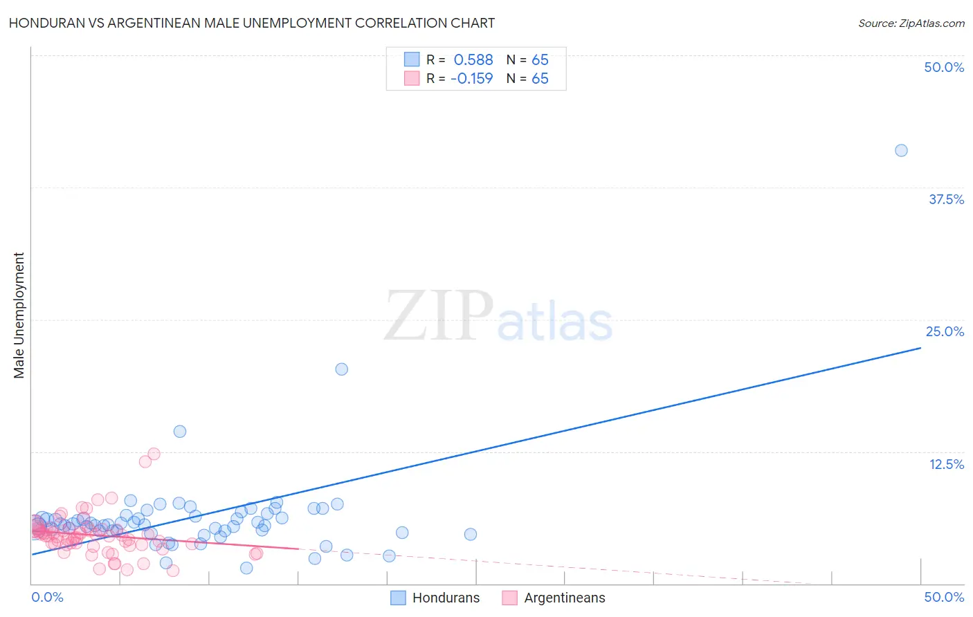 Honduran vs Argentinean Male Unemployment