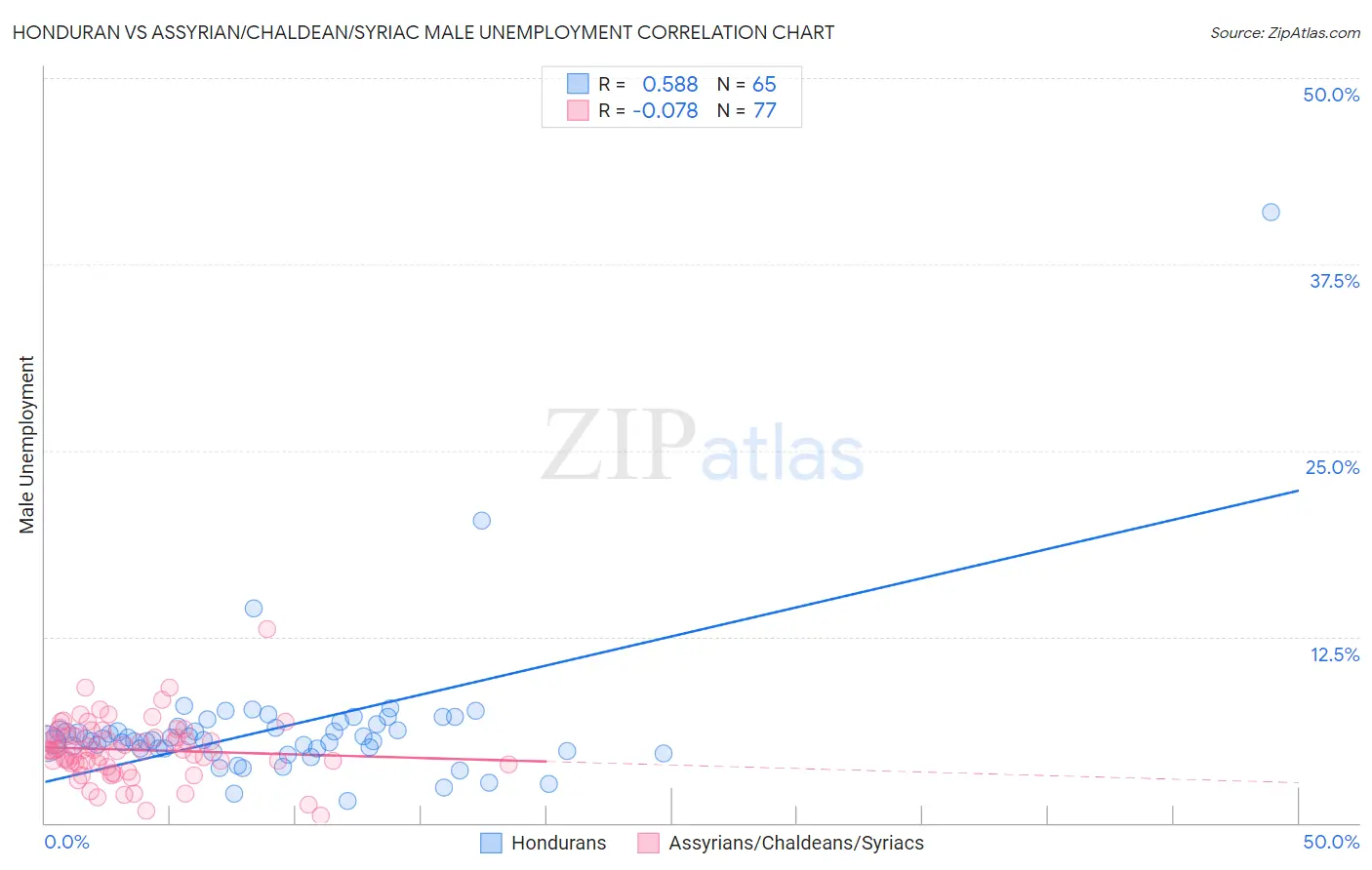 Honduran vs Assyrian/Chaldean/Syriac Male Unemployment