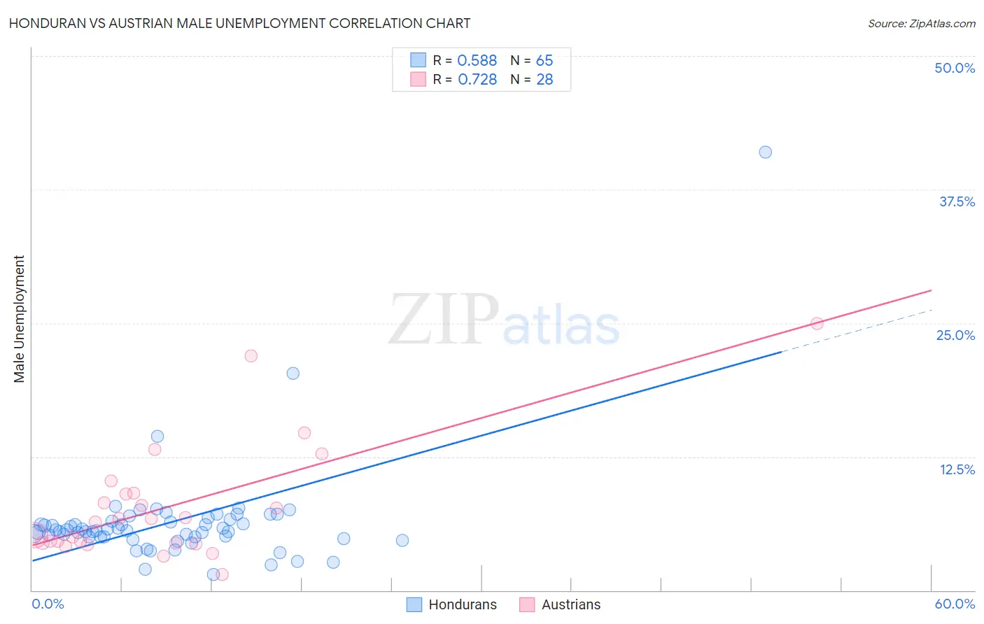 Honduran vs Austrian Male Unemployment