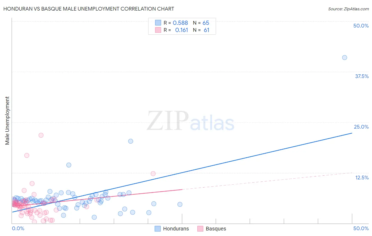 Honduran vs Basque Male Unemployment