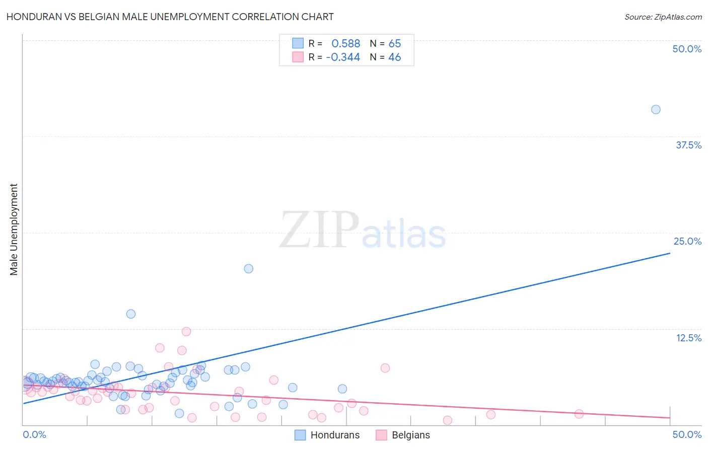 Honduran vs Belgian Male Unemployment
