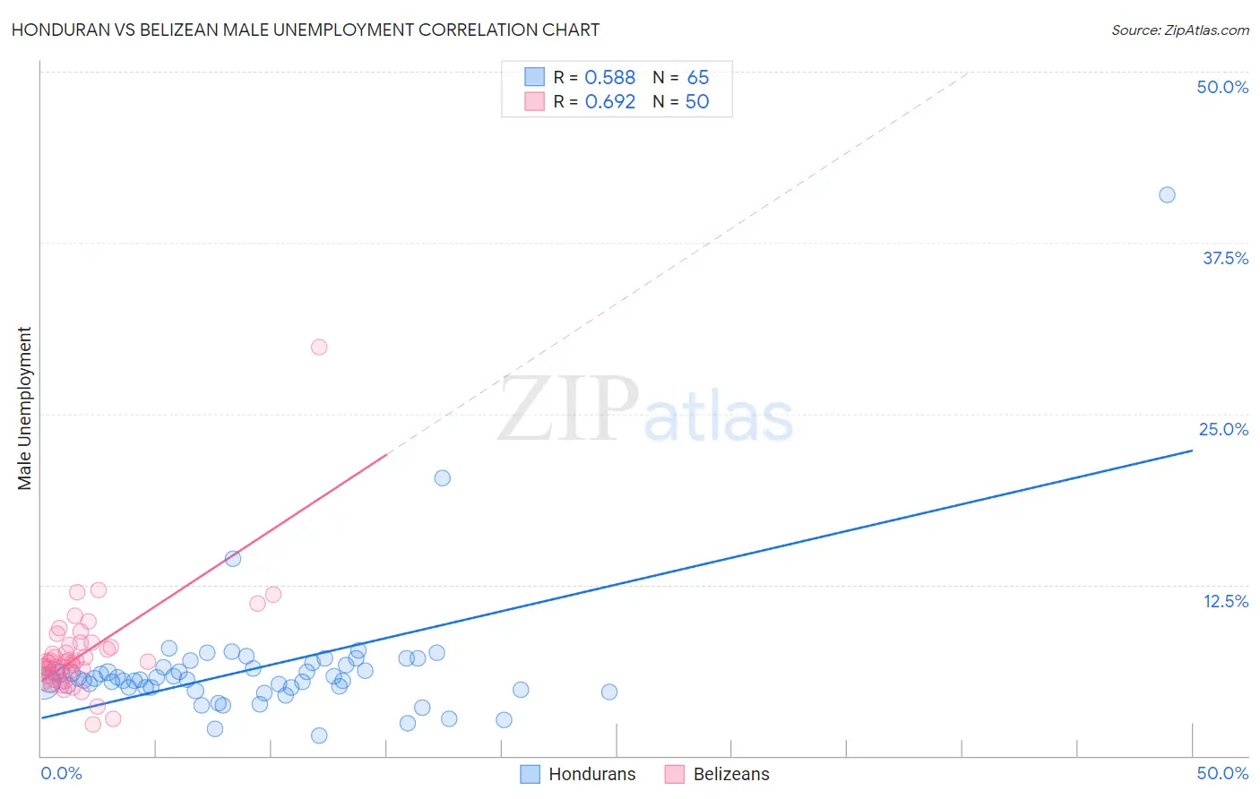 Honduran vs Belizean Male Unemployment