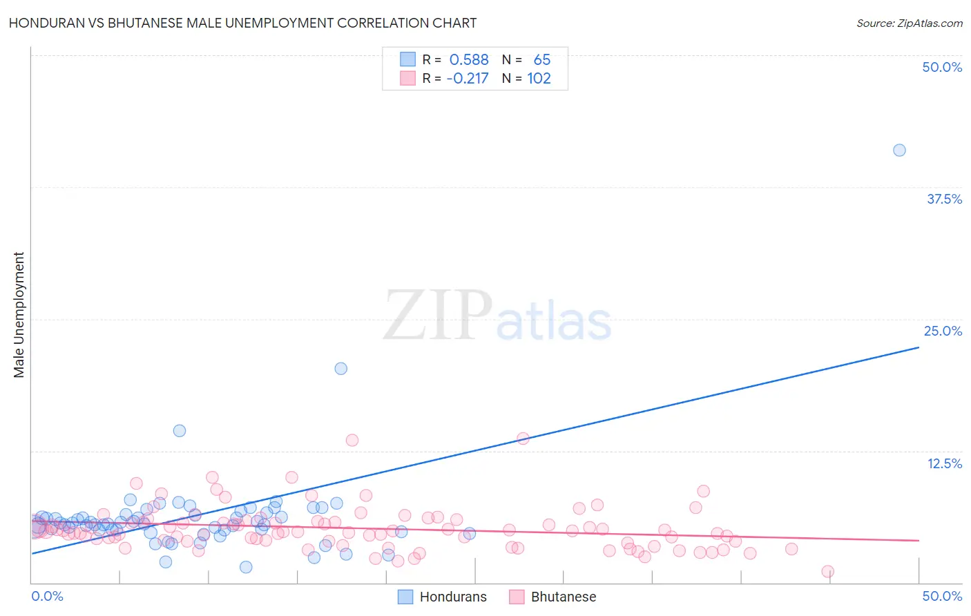Honduran vs Bhutanese Male Unemployment