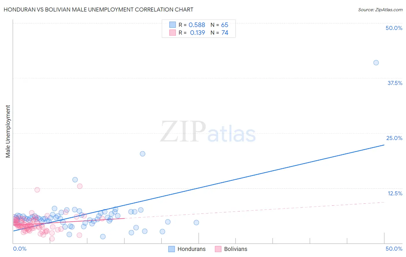 Honduran vs Bolivian Male Unemployment