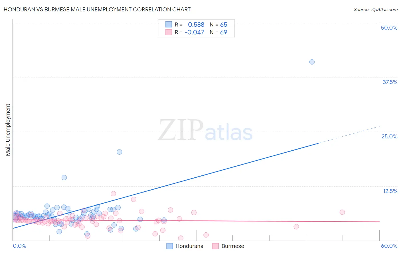 Honduran vs Burmese Male Unemployment