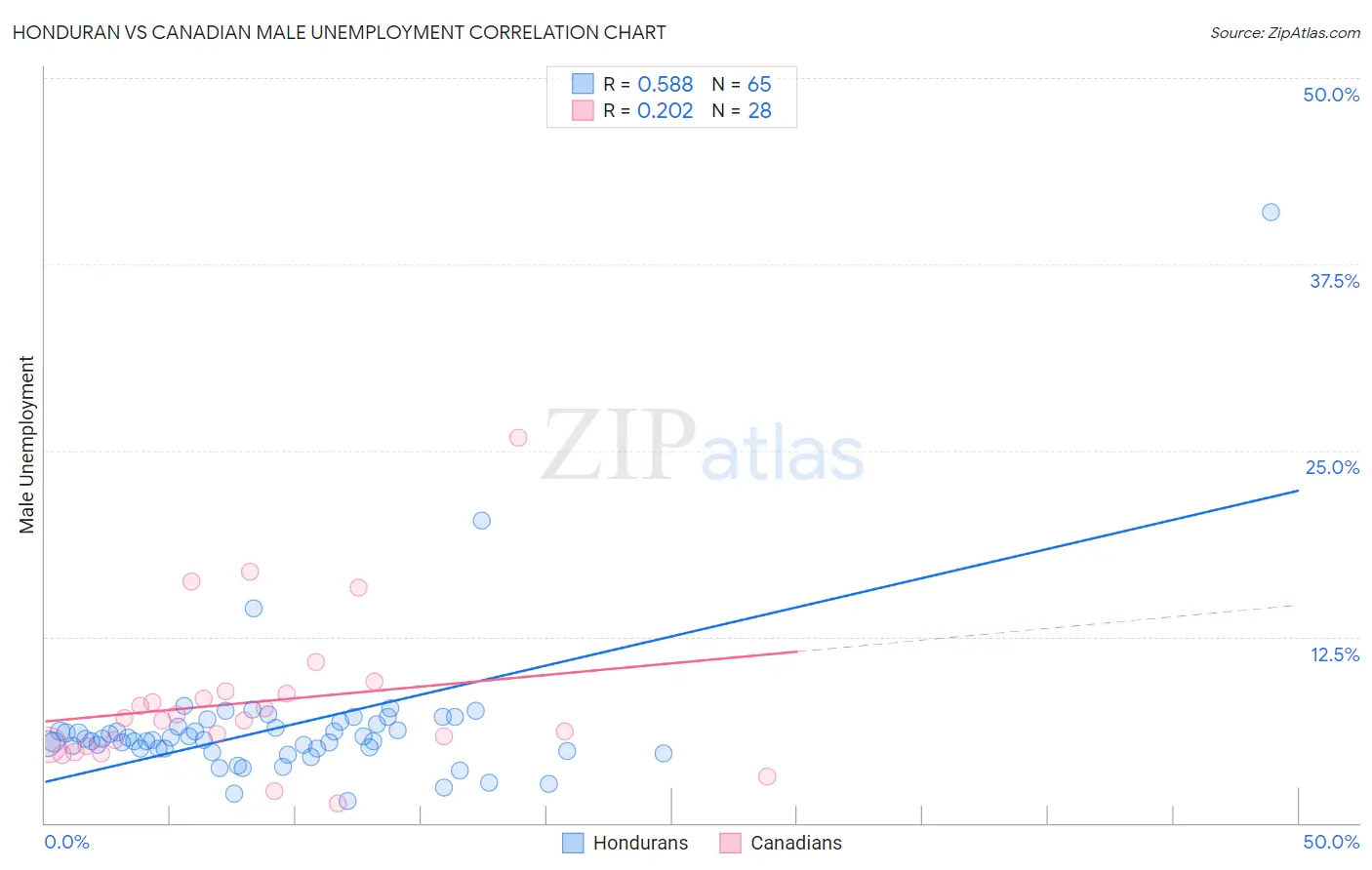 Honduran vs Canadian Male Unemployment