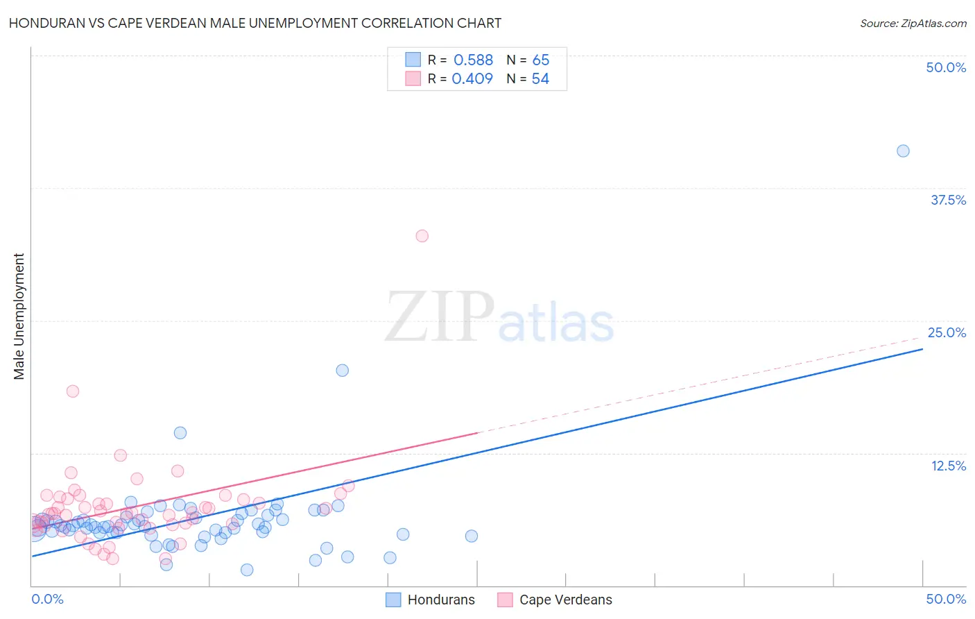 Honduran vs Cape Verdean Male Unemployment