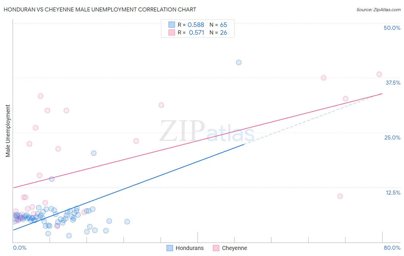 Honduran vs Cheyenne Male Unemployment
