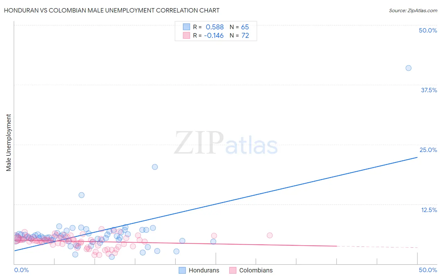 Honduran vs Colombian Male Unemployment