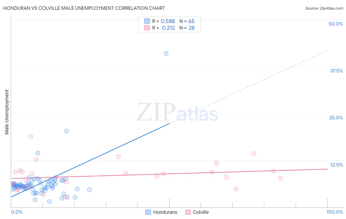Honduran vs Colville Male Unemployment