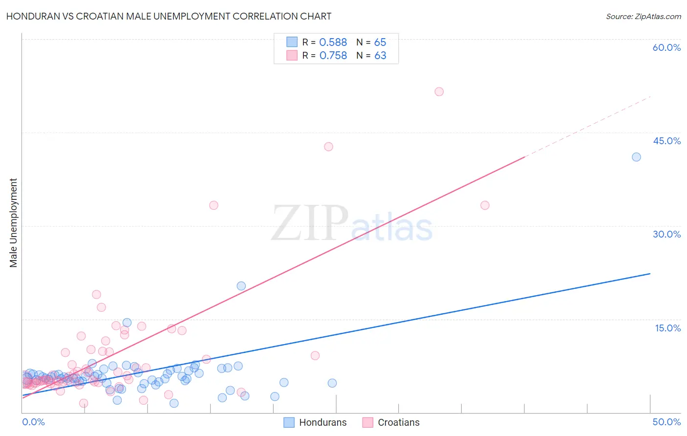 Honduran vs Croatian Male Unemployment