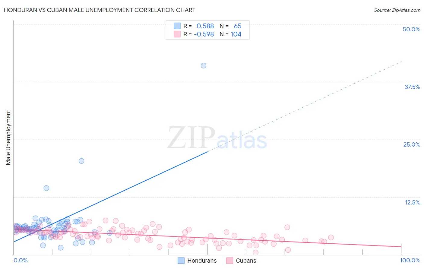 Honduran vs Cuban Male Unemployment