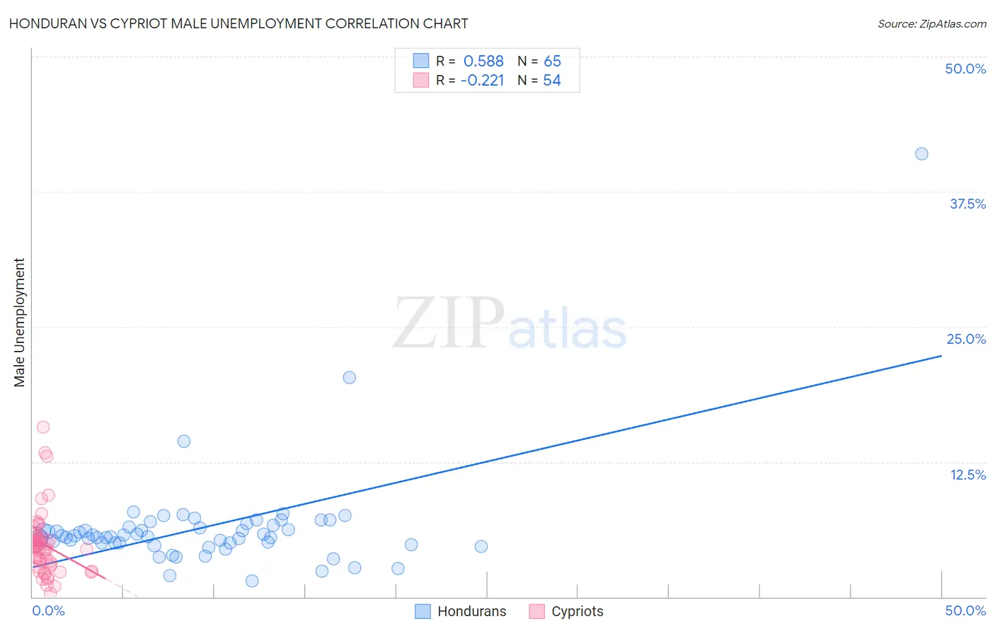 Honduran vs Cypriot Male Unemployment