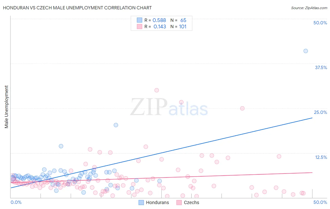 Honduran vs Czech Male Unemployment