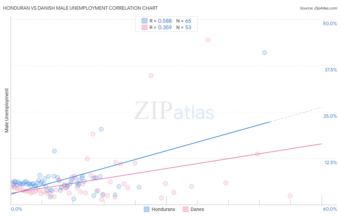 Honduran vs Danish Male Unemployment