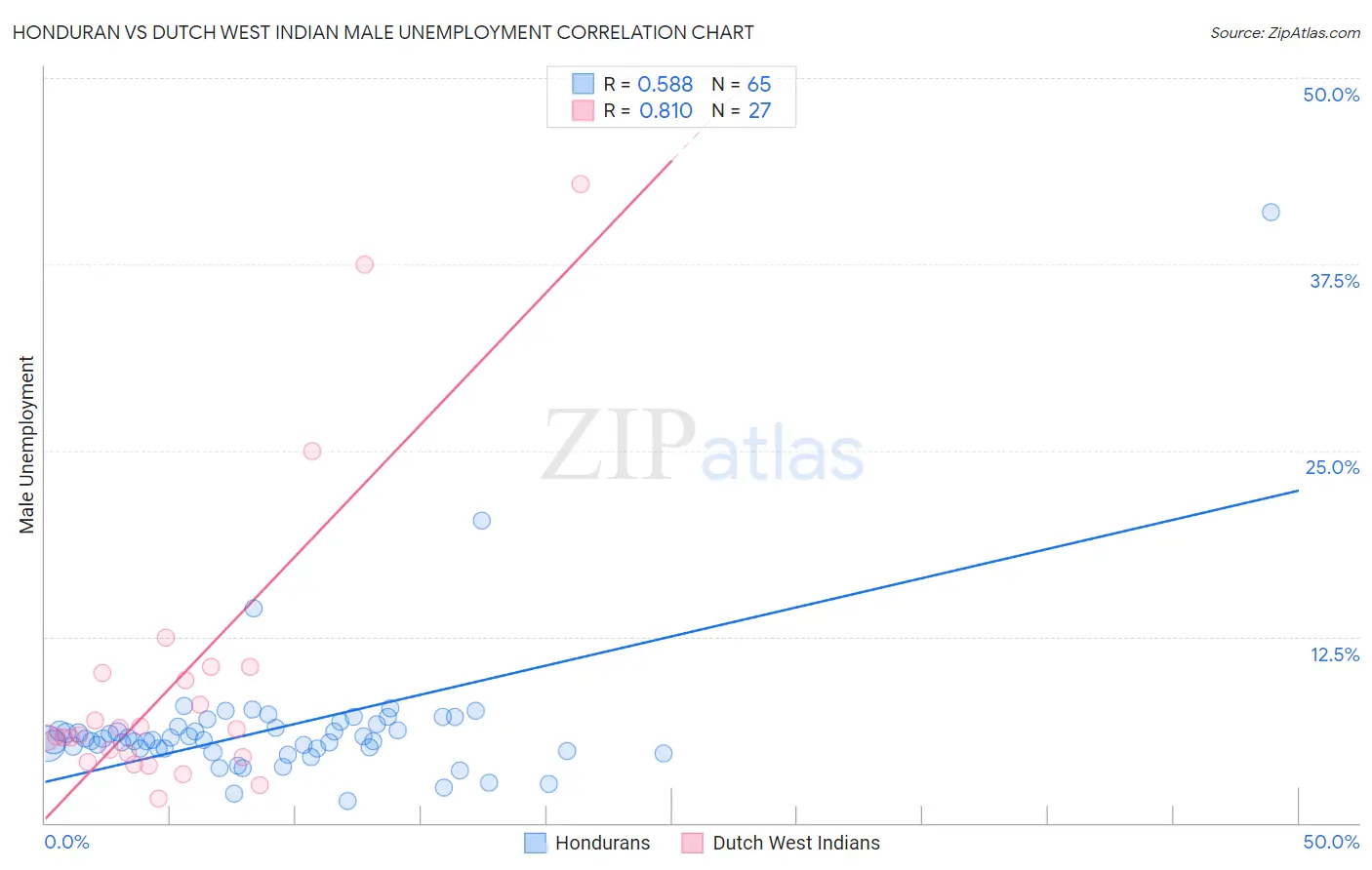 Honduran vs Dutch West Indian Male Unemployment