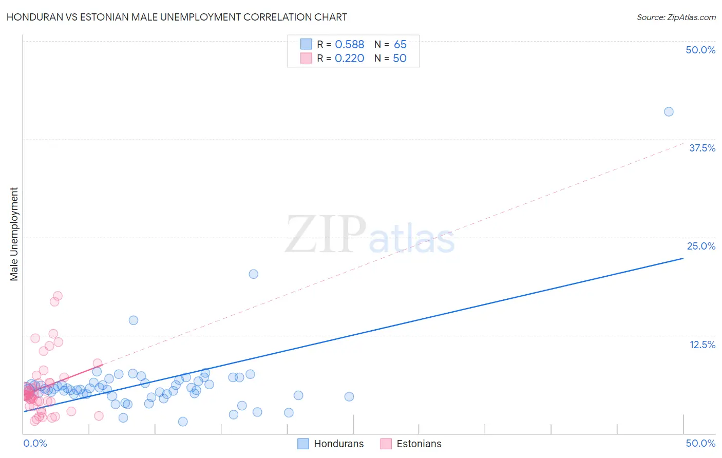 Honduran vs Estonian Male Unemployment