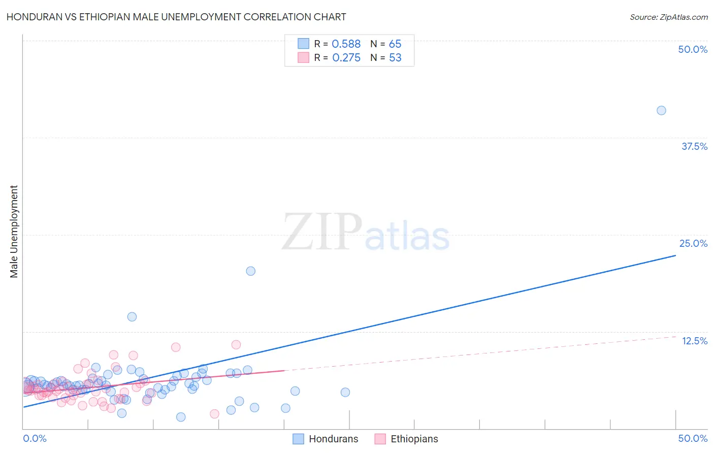 Honduran vs Ethiopian Male Unemployment