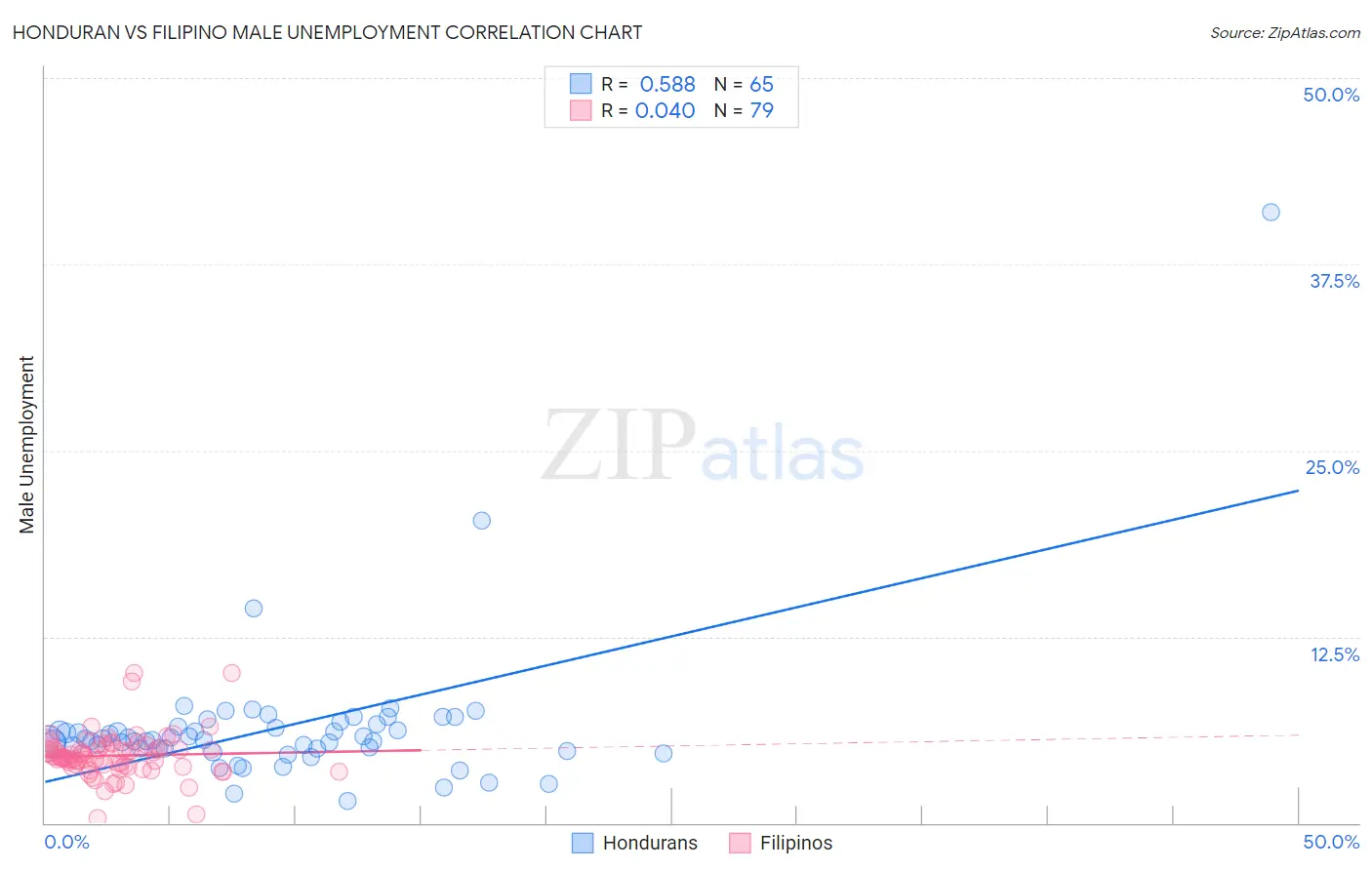 Honduran vs Filipino Male Unemployment