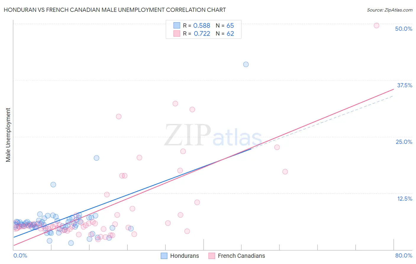 Honduran vs French Canadian Male Unemployment