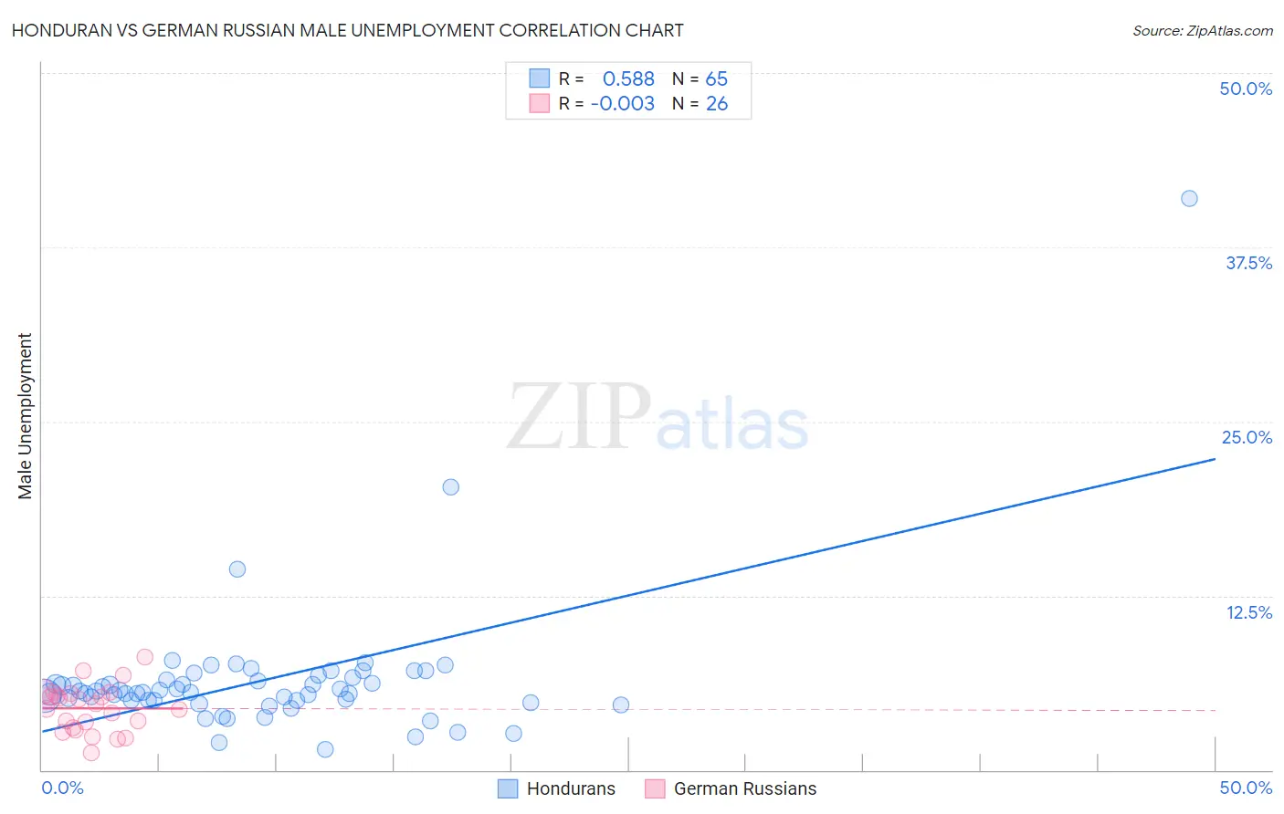 Honduran vs German Russian Male Unemployment