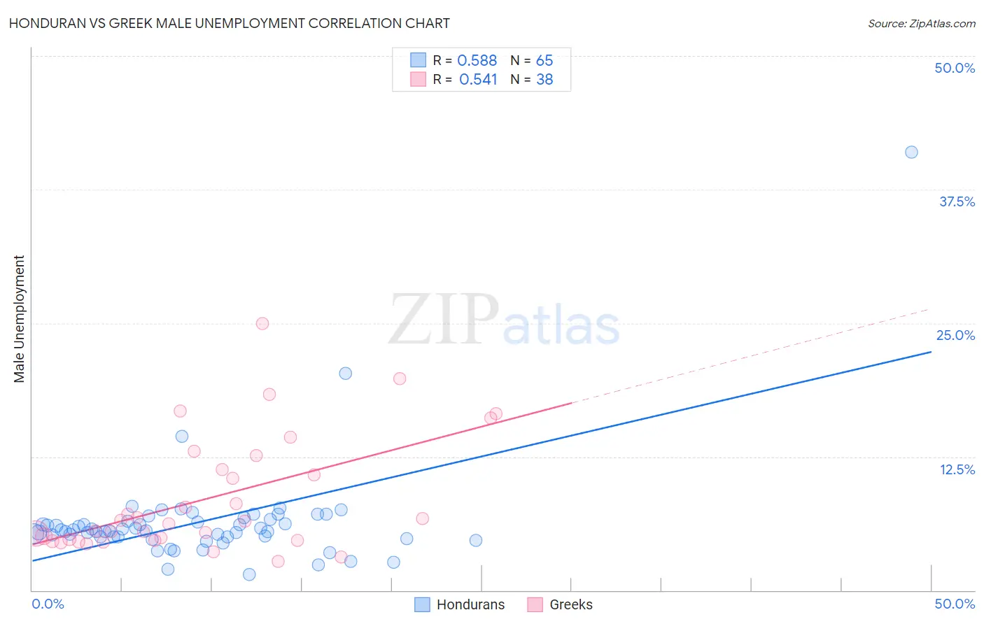 Honduran vs Greek Male Unemployment