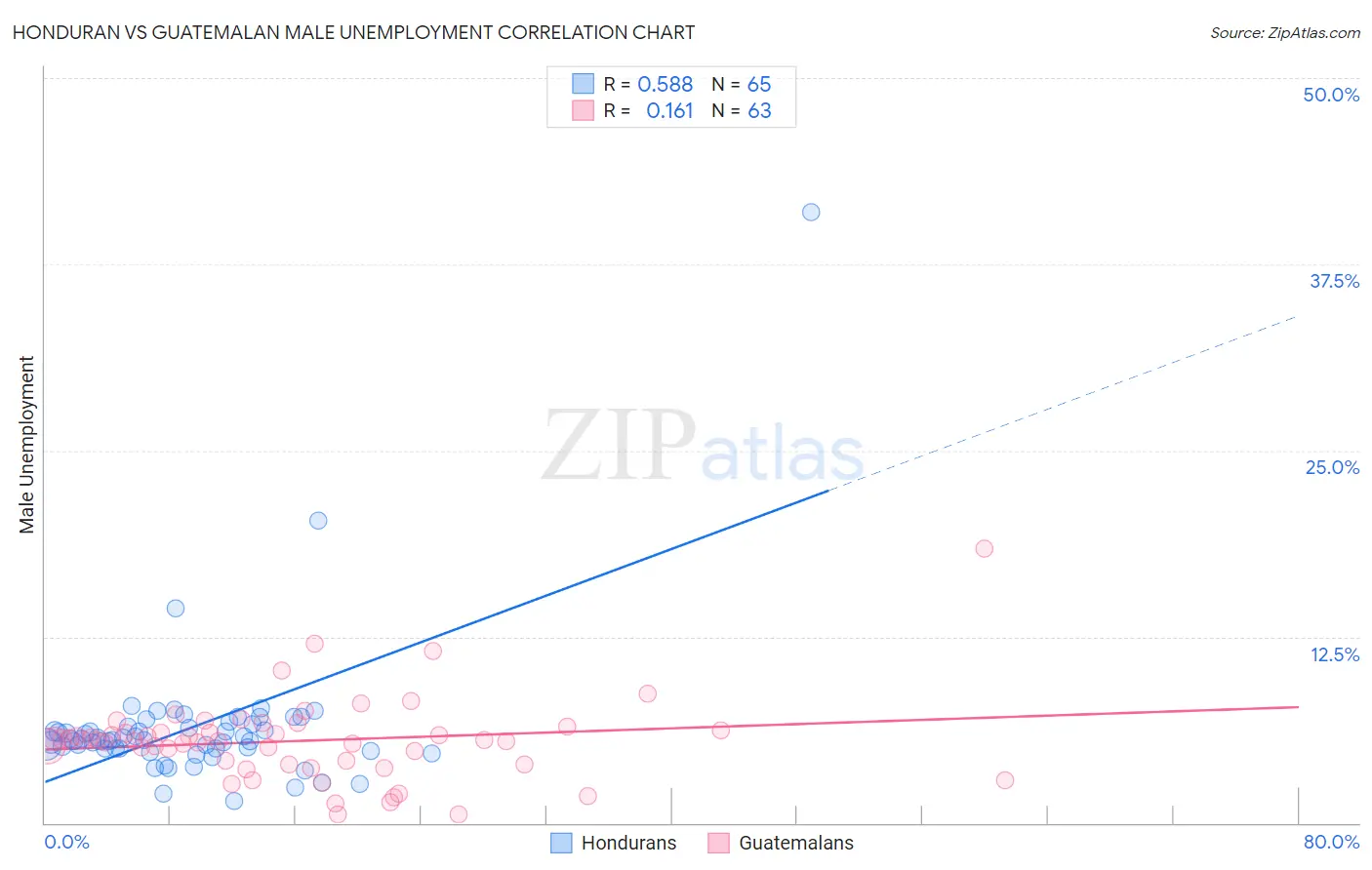 Honduran vs Guatemalan Male Unemployment