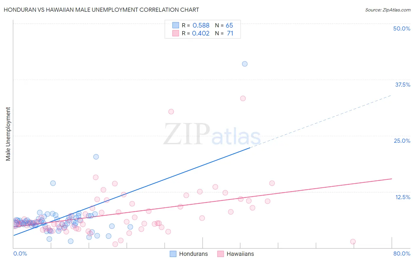 Honduran vs Hawaiian Male Unemployment