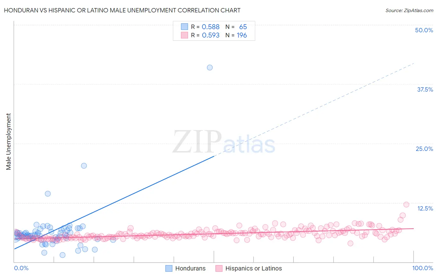 Honduran vs Hispanic or Latino Male Unemployment