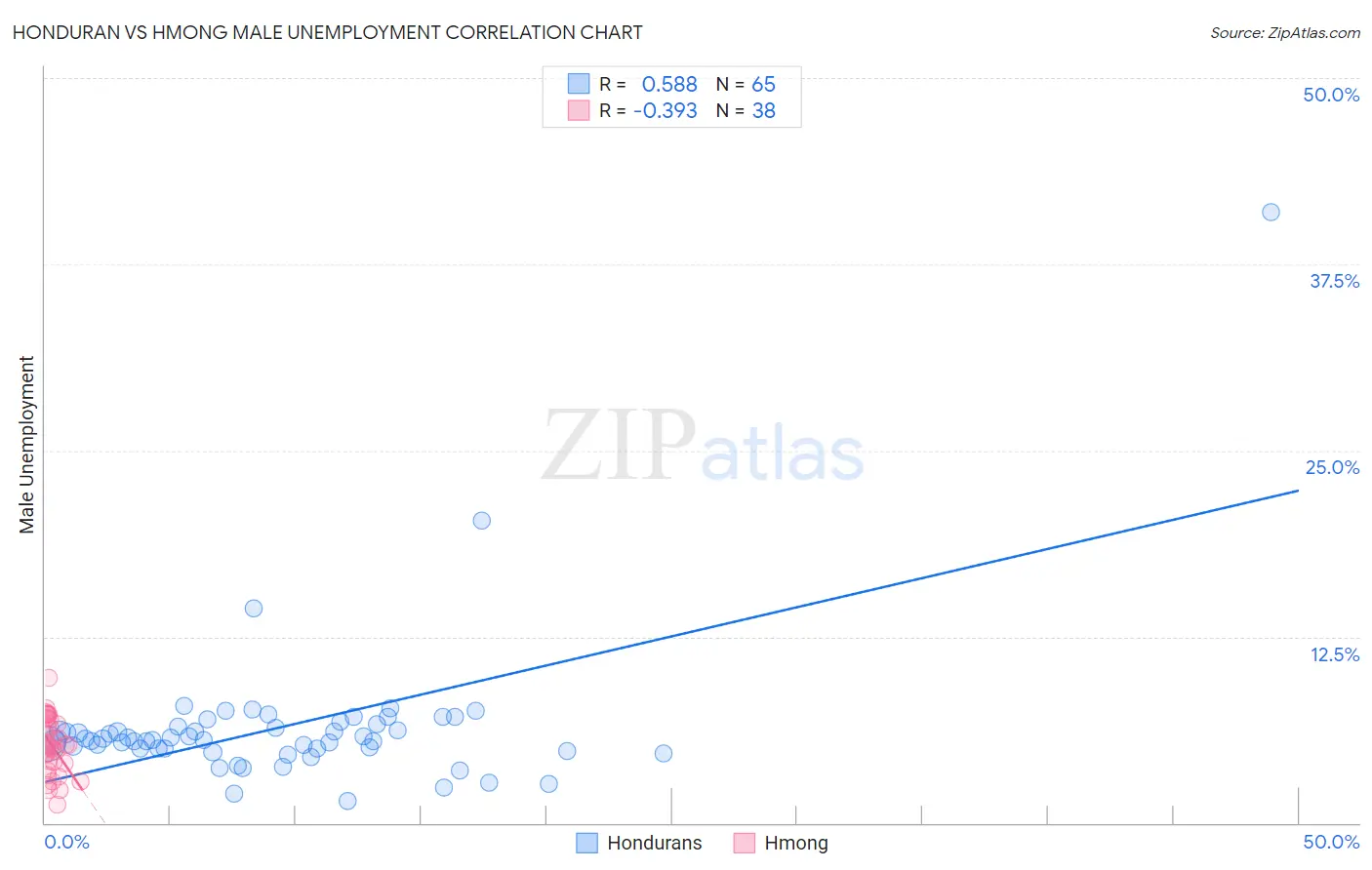 Honduran vs Hmong Male Unemployment