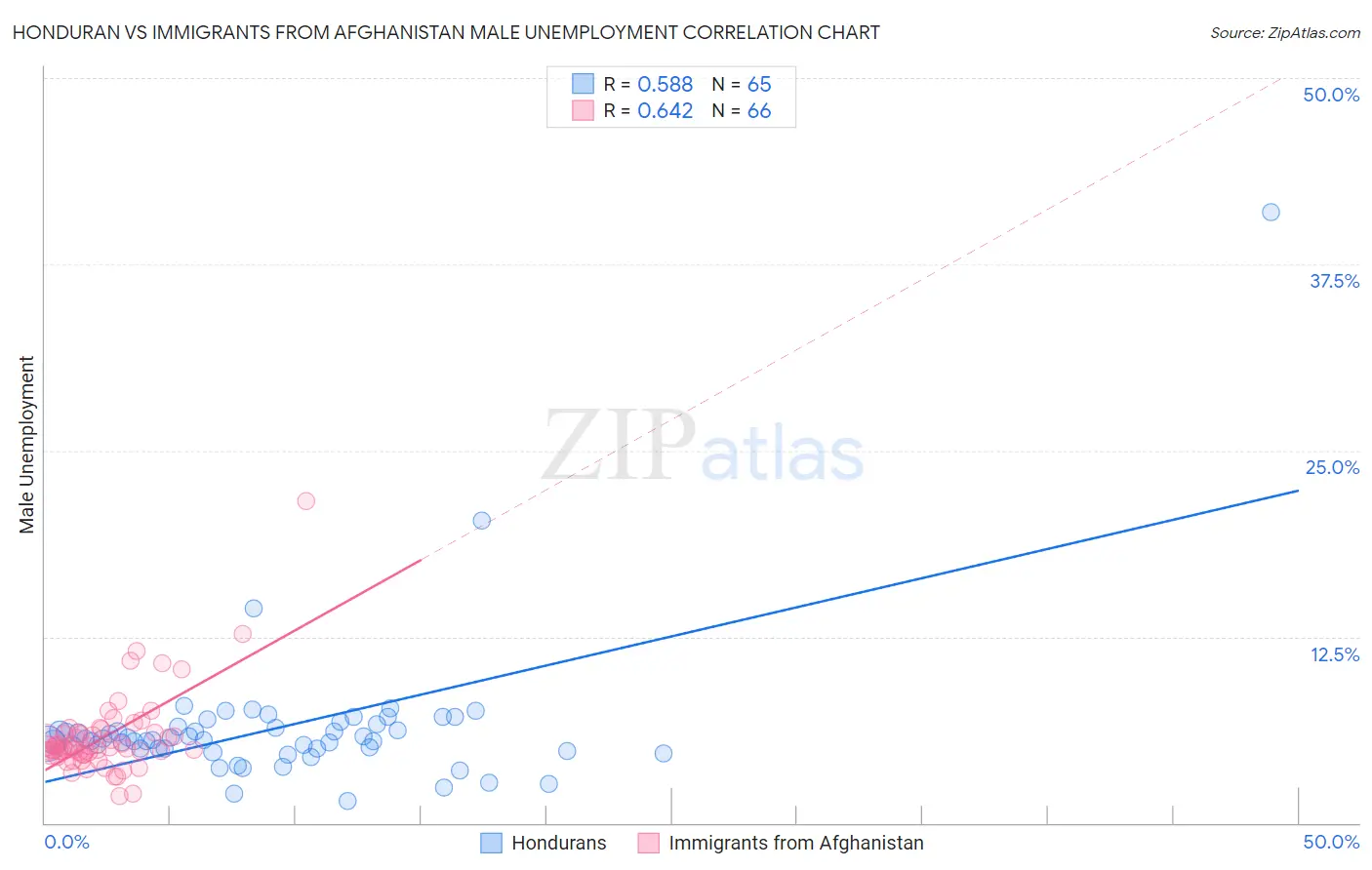 Honduran vs Immigrants from Afghanistan Male Unemployment