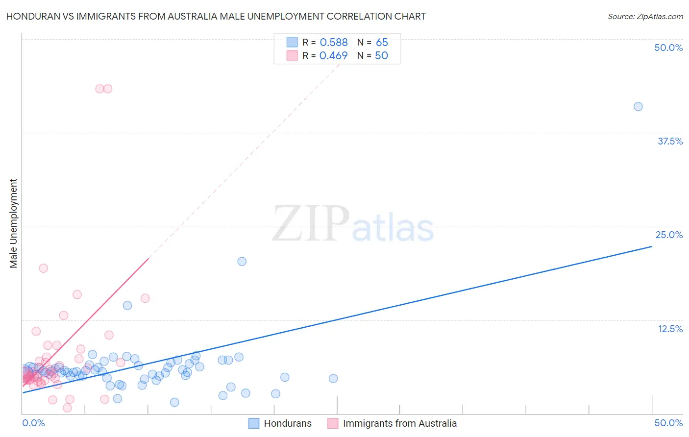 Honduran vs Immigrants from Australia Male Unemployment