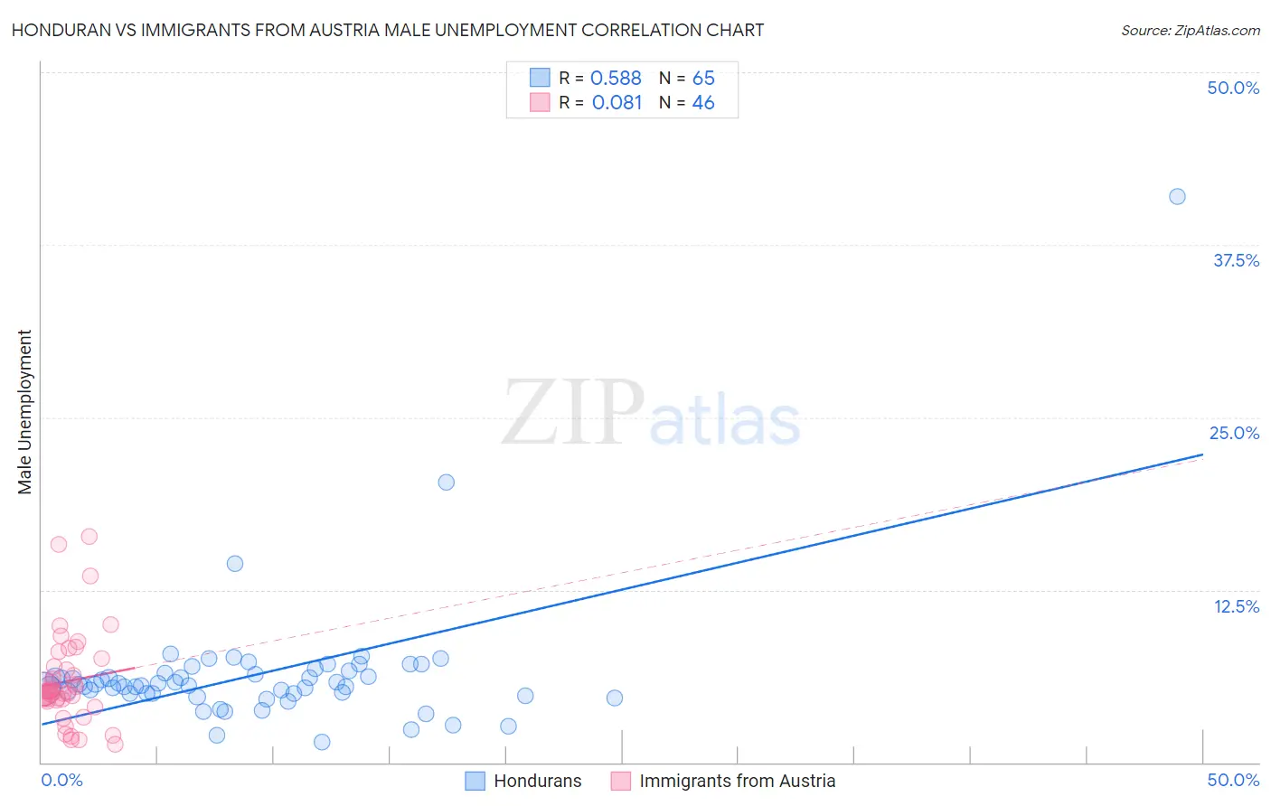 Honduran vs Immigrants from Austria Male Unemployment