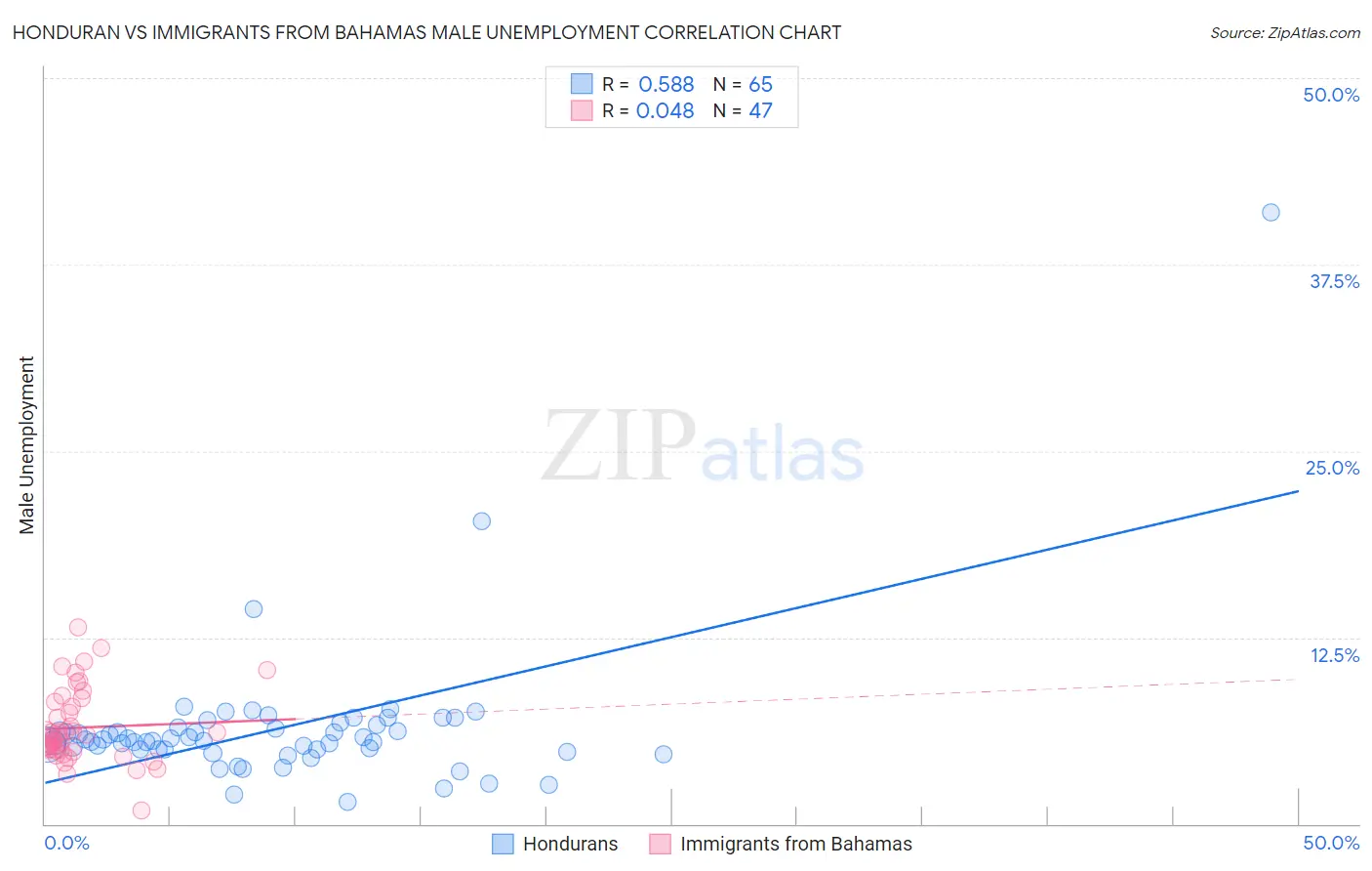 Honduran vs Immigrants from Bahamas Male Unemployment