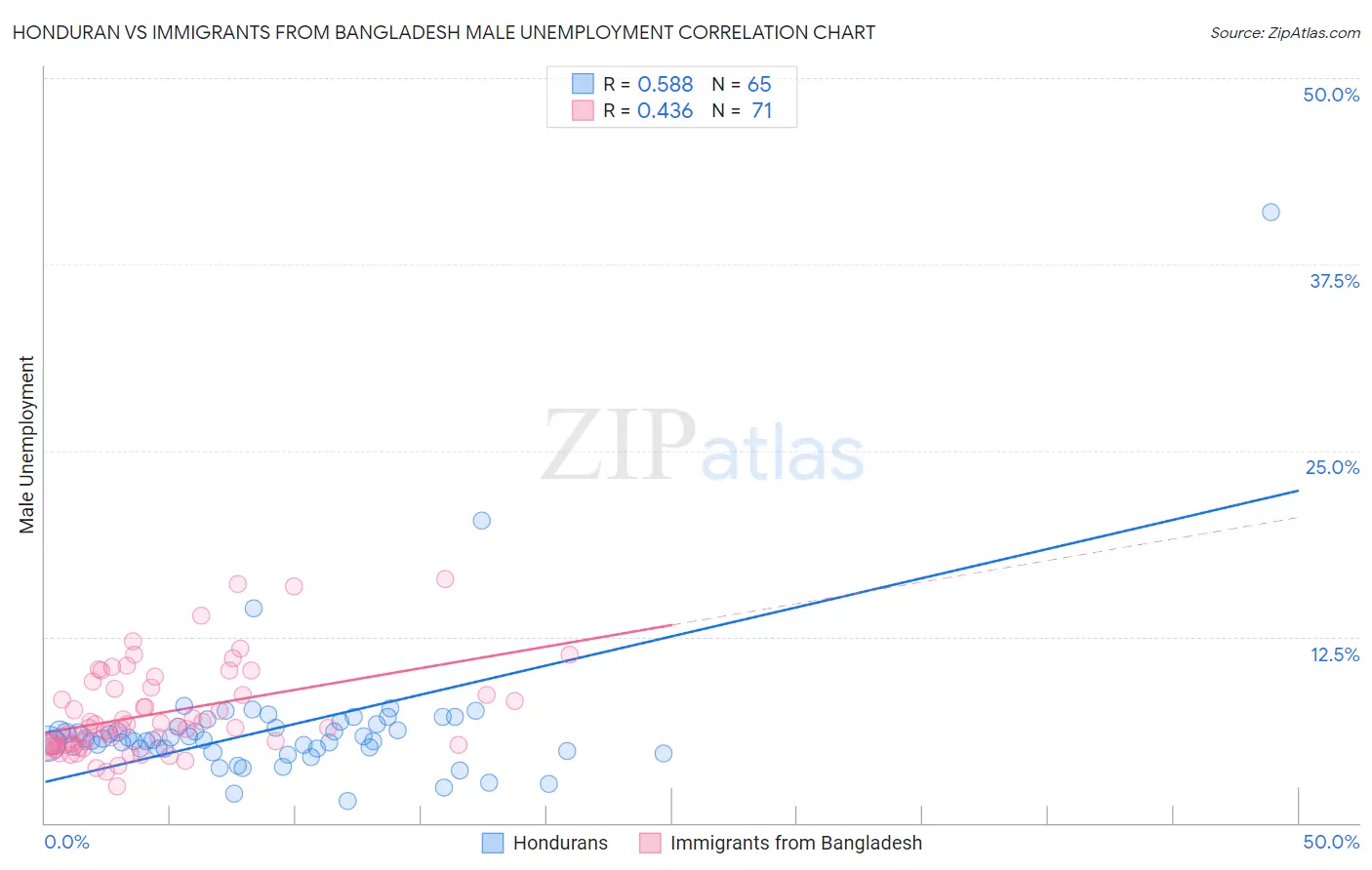 Honduran vs Immigrants from Bangladesh Male Unemployment