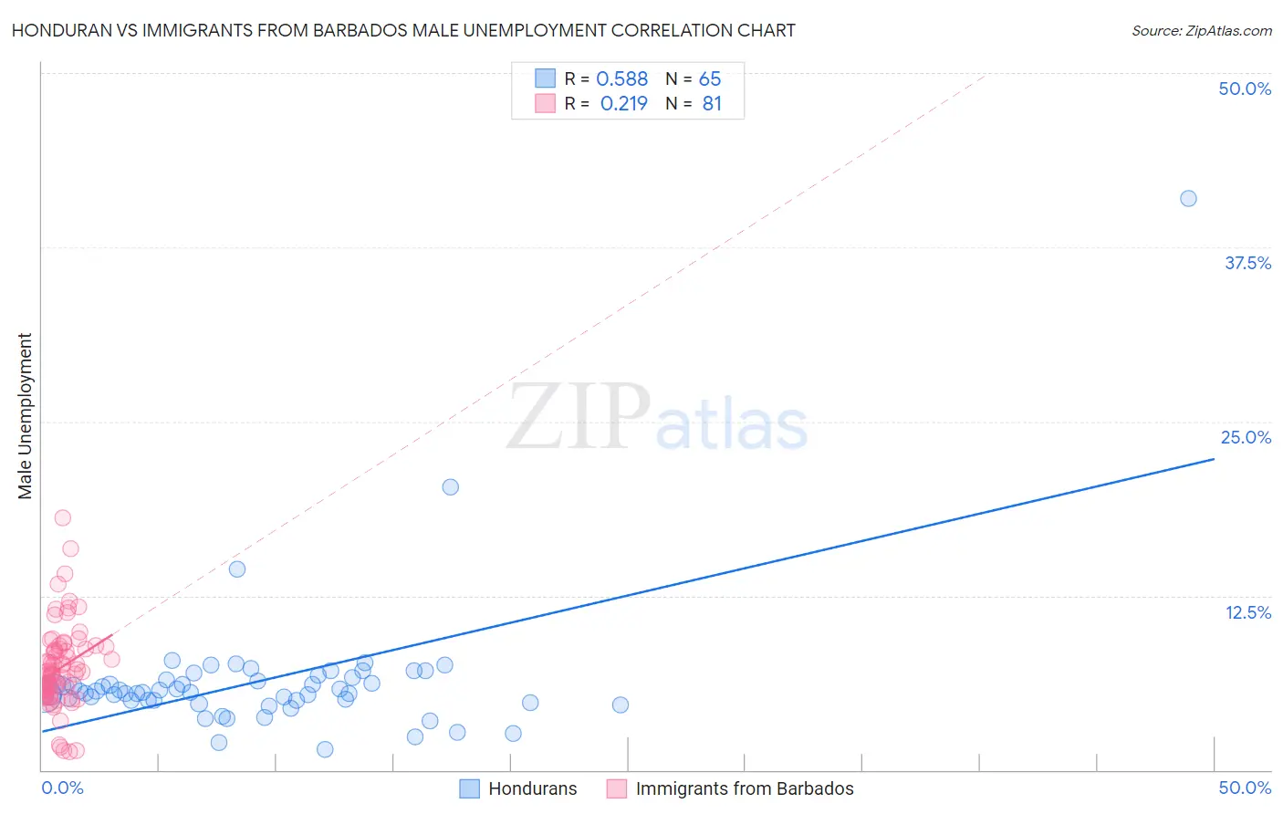 Honduran vs Immigrants from Barbados Male Unemployment
