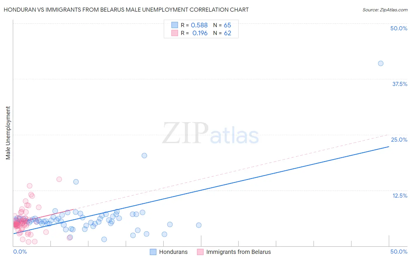 Honduran vs Immigrants from Belarus Male Unemployment