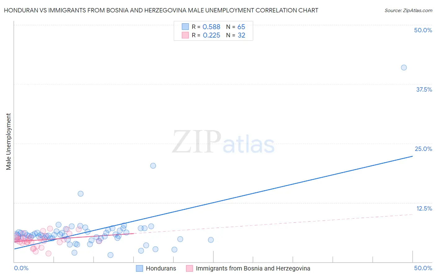 Honduran vs Immigrants from Bosnia and Herzegovina Male Unemployment