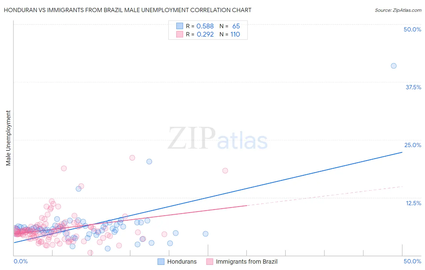 Honduran vs Immigrants from Brazil Male Unemployment