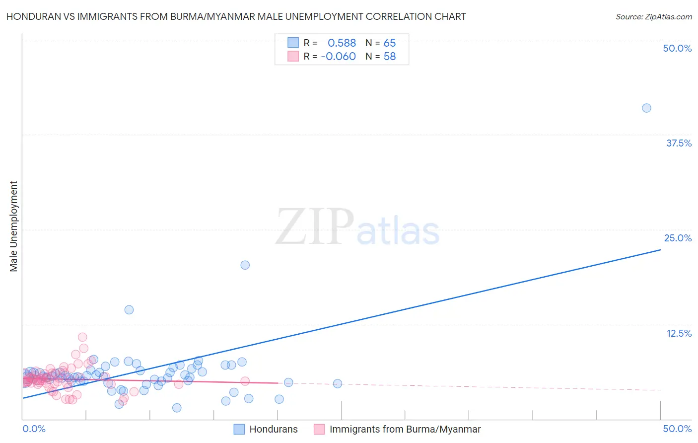 Honduran vs Immigrants from Burma/Myanmar Male Unemployment