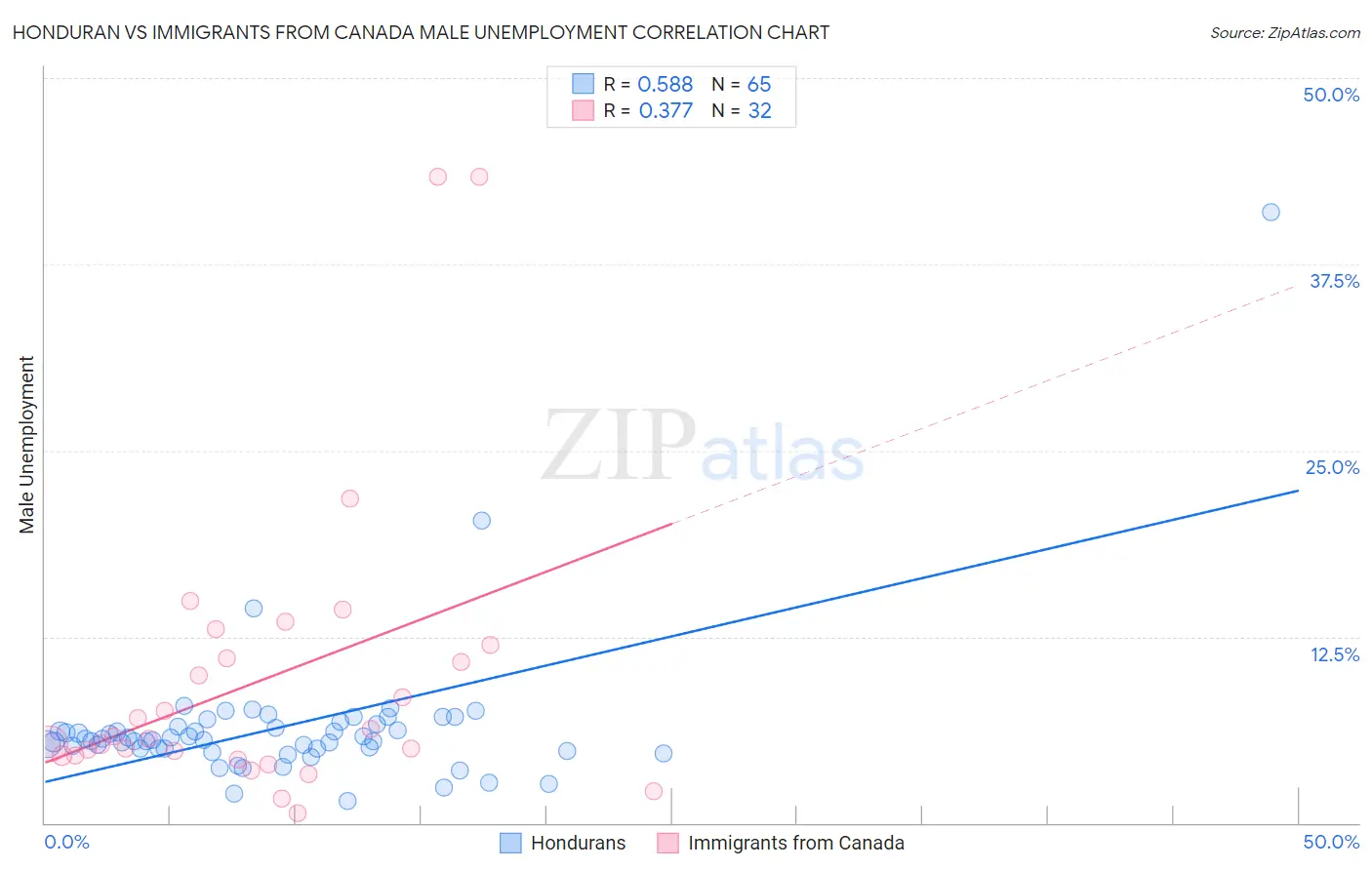 Honduran vs Immigrants from Canada Male Unemployment