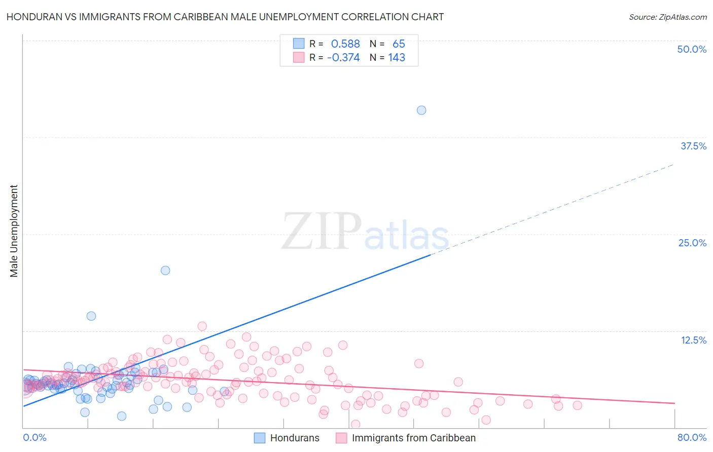 Honduran vs Immigrants from Caribbean Male Unemployment